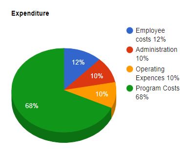 expenditure mobile